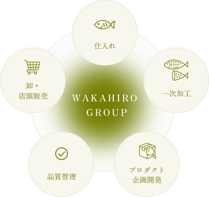 若廣のグループ体制