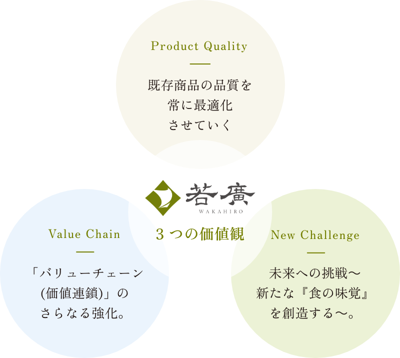 若廣3つの価値観図